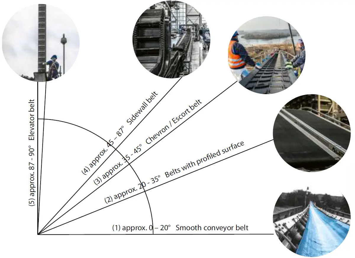 Lutze Group rubber conveyor belts compass